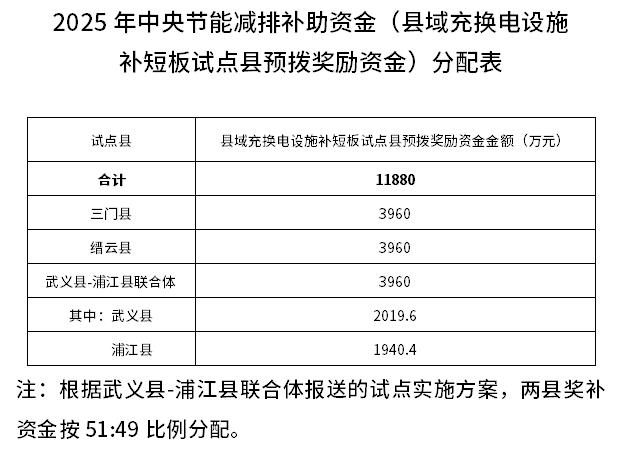 近1.19亿元！浙江下达2025年中央节能减排补助资金预算（县域充换电设施补短板试点县预拨奖励资金）(图1)