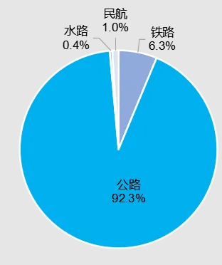 2023年交通运输行业发展统计公报(图11)