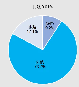 2023年交通运输行业发展统计公报(图10)