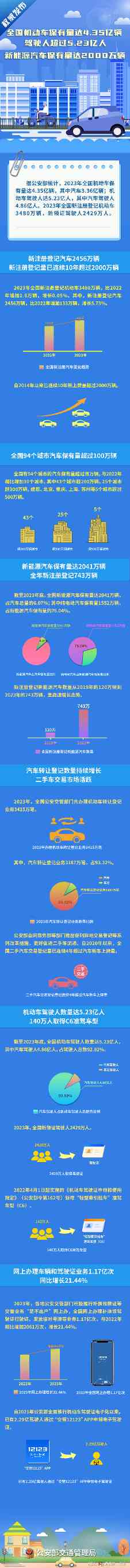 公安部交管局：2023年全国机动车保有量达4.35亿辆(图1)