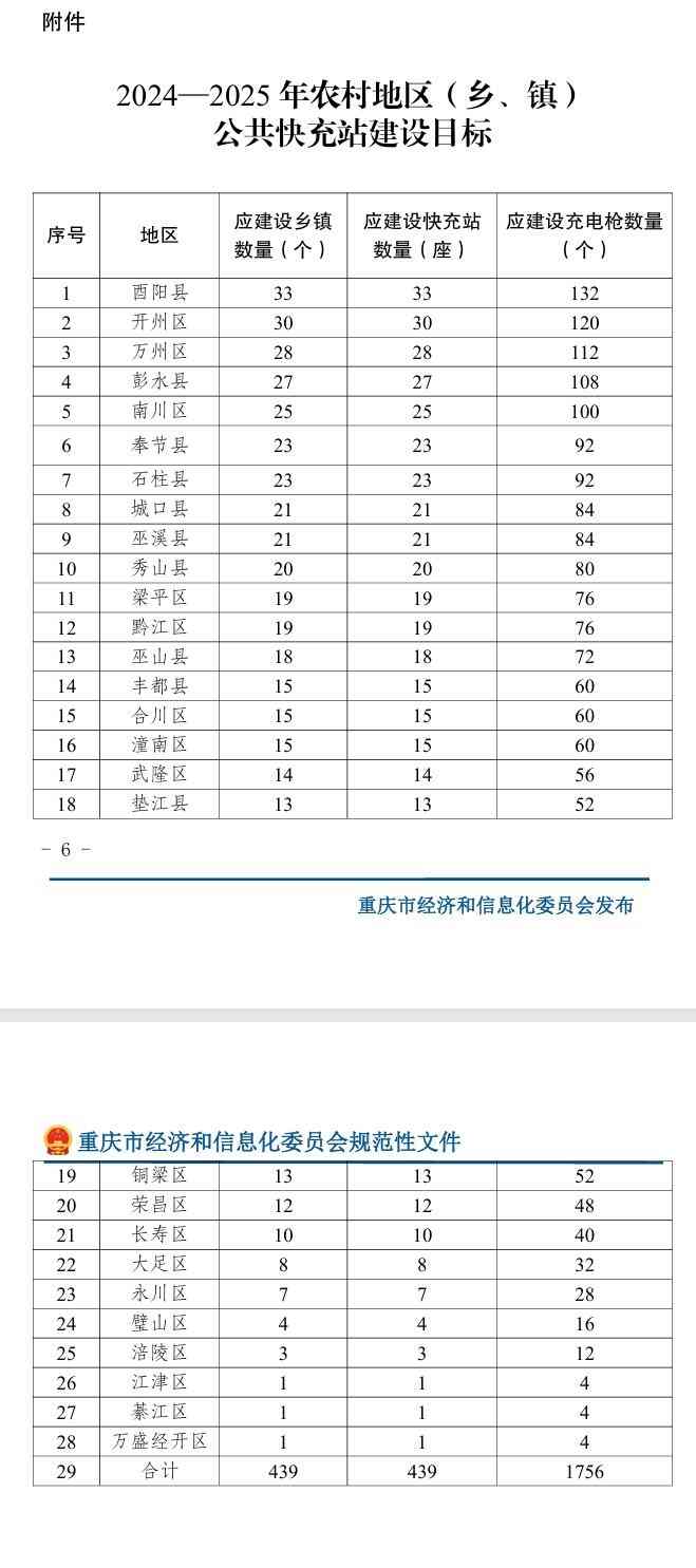 《重庆市2024—2025年度充电基础设施建设奖励政策》印发(图1)