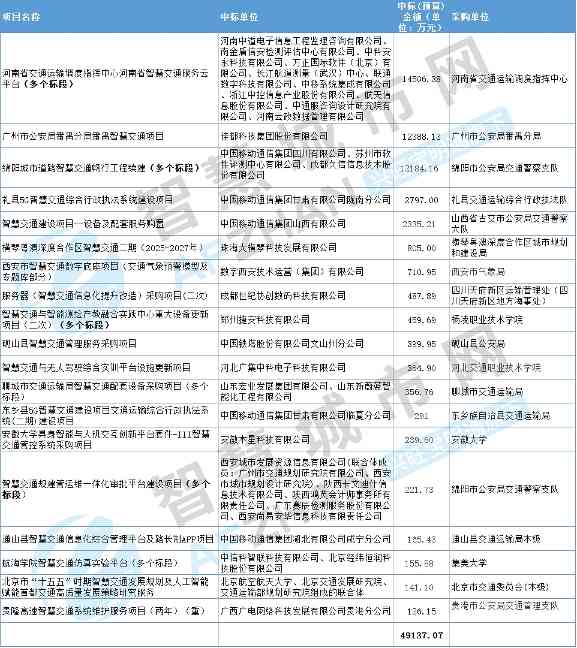 从12月智慧交通项目中标情况看国内智慧交通建设格局(图1)